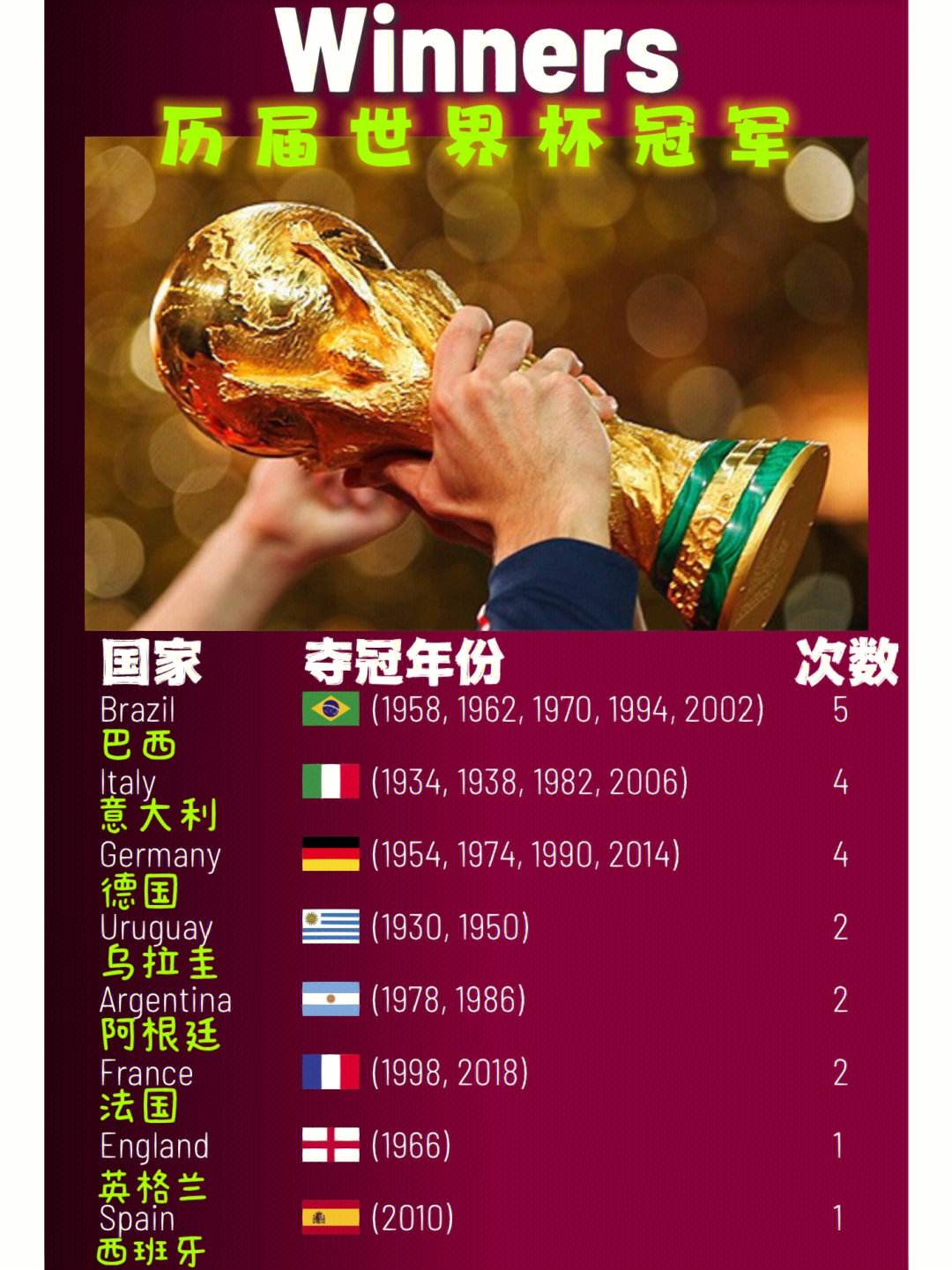 历届世界杯冠军比分(2018世界杯全部战绩结果图)  第1张