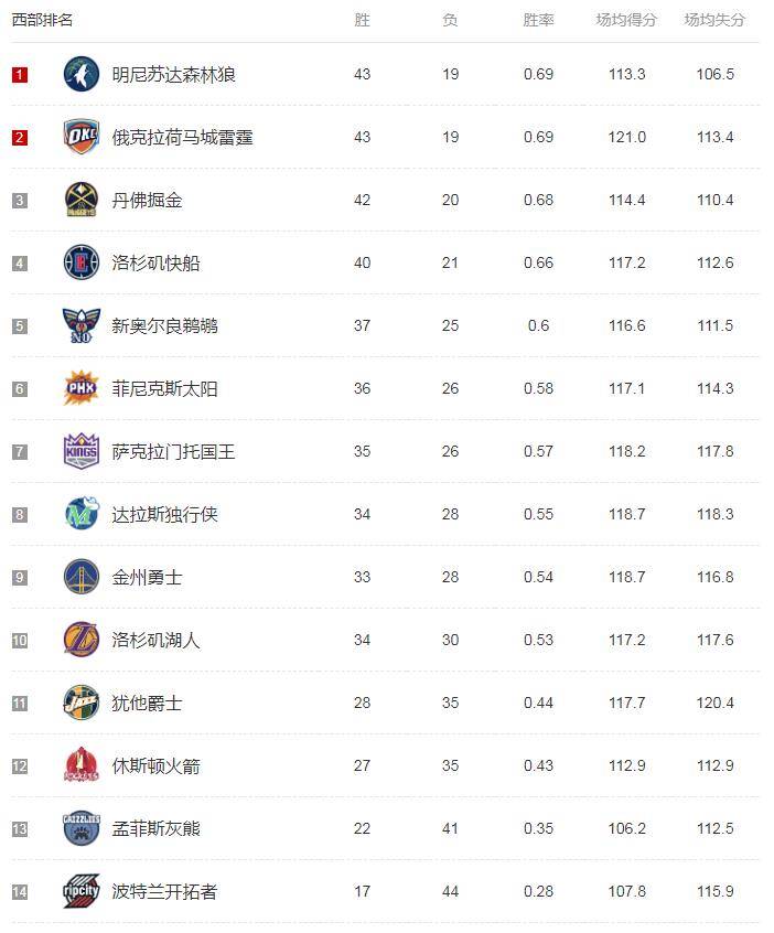 nba季后赛得分榜最新排名(nba季后赛得分榜最新排名虎扑)  第2张