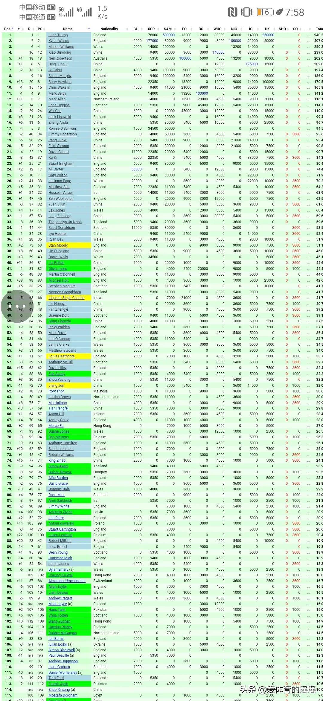 斯诺克世锦赛最新情况(斯诺克世锦赛最新比赛结果)  第1张