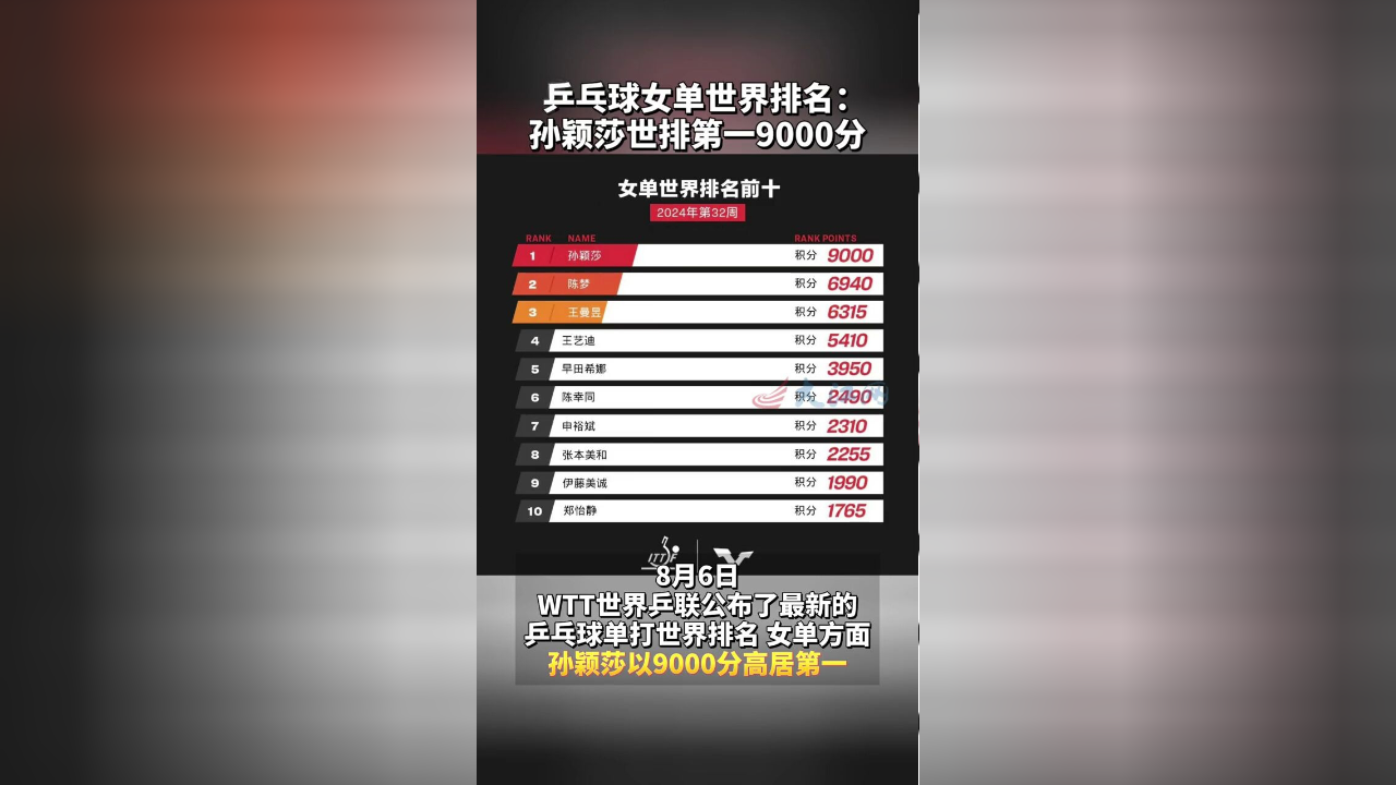 世界乒乓球最新排名积分榜(世界乒乓球最新排名积分榜单)  第1张