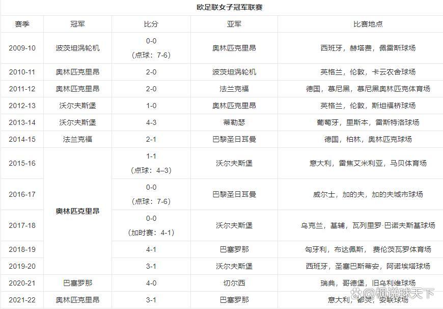 历届欧冠获得冠军列表(历届欧冠获得冠军列表及教练名单)  第2张