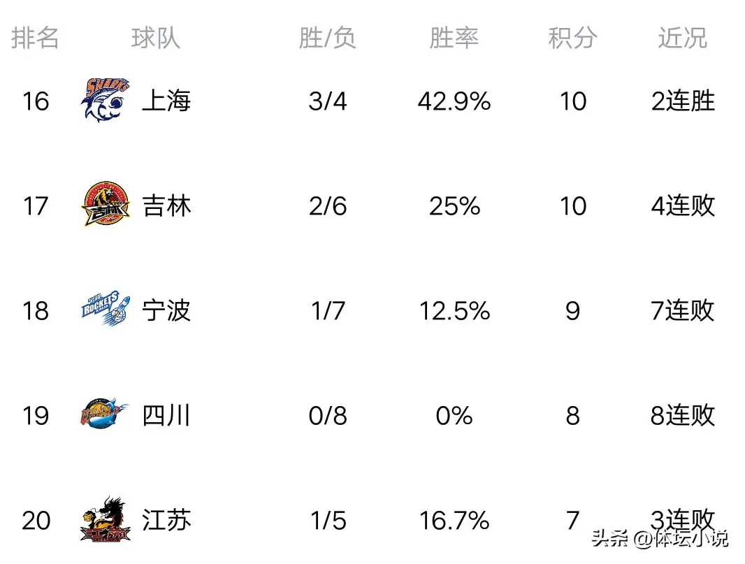 cba最新比赛结果公布(cba最新比赛时间表2020)  第1张