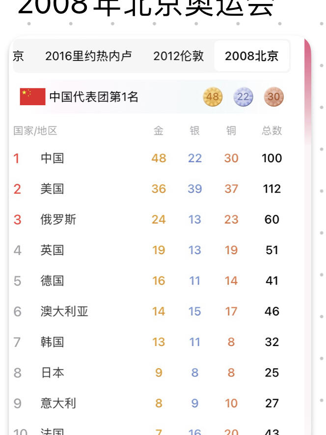 历届夏季奥运会奖牌榜(夏季奥运会总奖牌榜排名)  第2张
