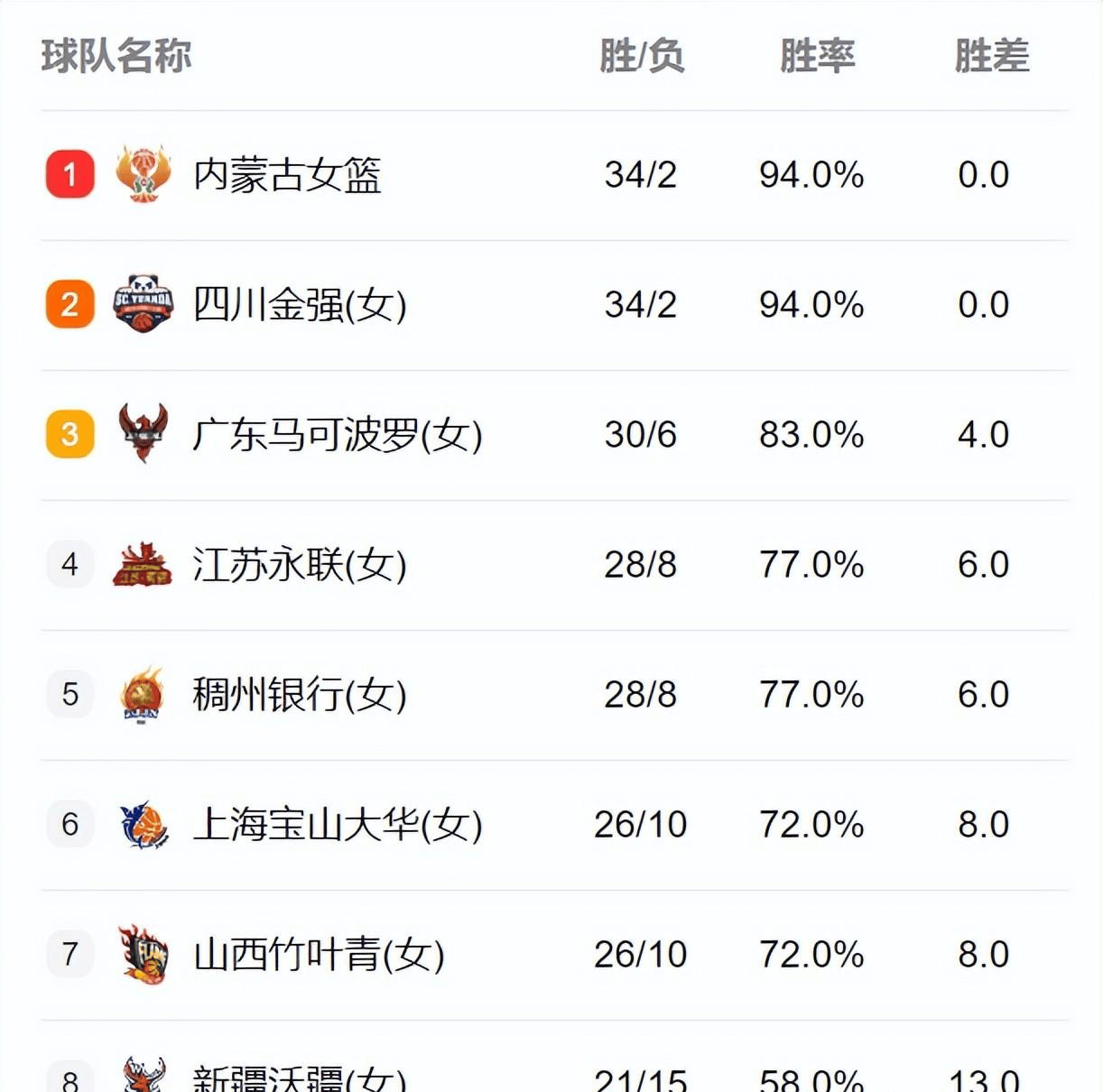 wcba女篮今日赛程(wcba女篮今日赛程排名)  第1张