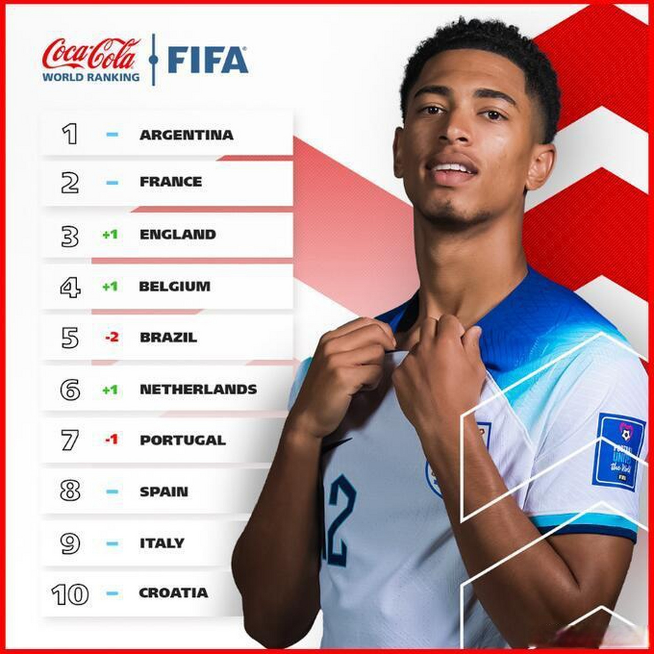 fifa最新世界排名(fifa最新世界排名第十一)  第2张