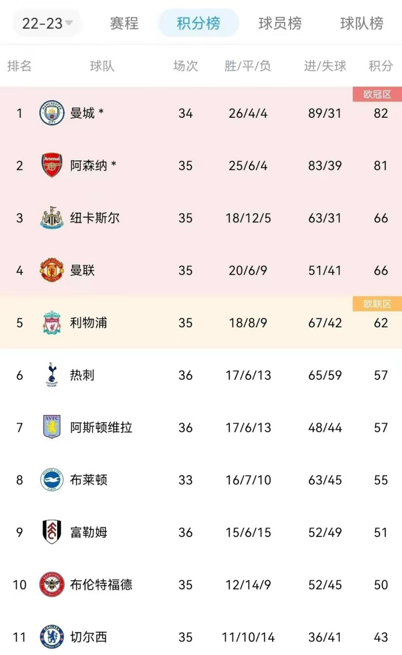 阿森纳对曼城比分预测(阿森纳vs曼城比赛预测)  第1张
