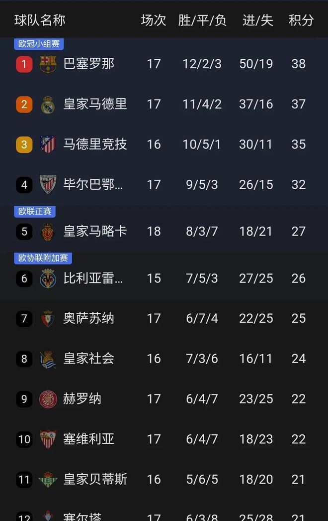 西甲联赛积分榜最新(西甲联赛积分排名规则)  第2张