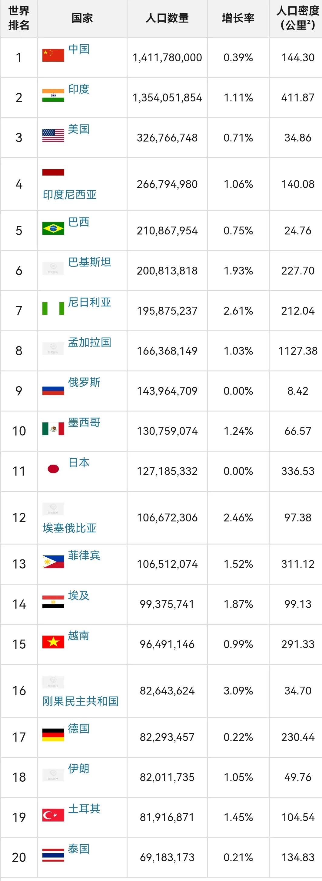 世界人口排名(世界人口排名前十名)  第1张