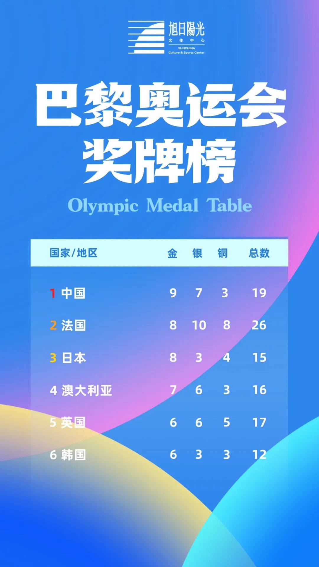金牌榜奖牌榜(金牌榜奖牌榜总榜)  第1张