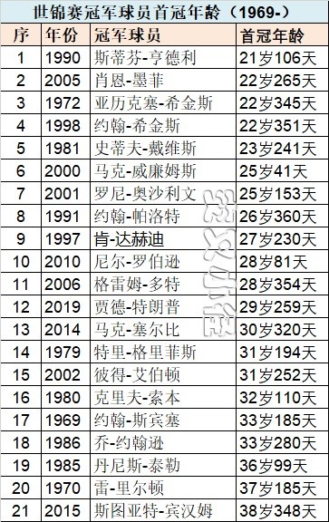 斯诺克世锦赛历届冠军名单(斯诺克世锦赛历届冠军名单次数排名)  第1张