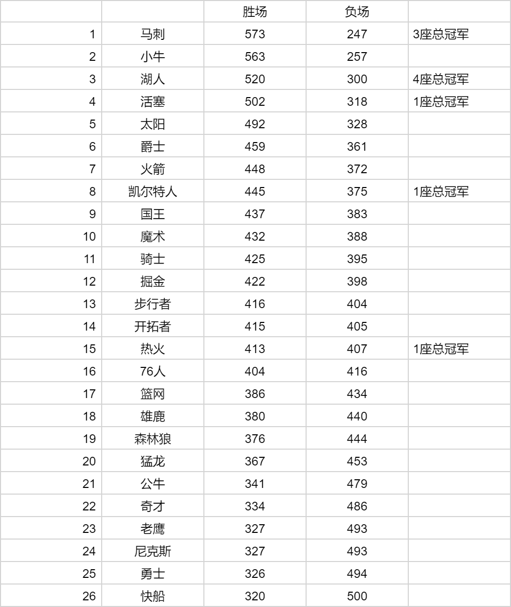 nba战绩排行榜最新排名(雨燕360体育免费直播nba)  第1张