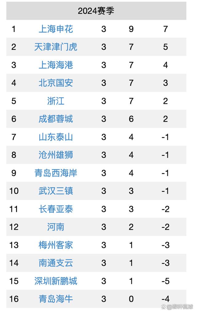 中超联赛积分榜今天(中超联赛积分榜排名规则)  第2张