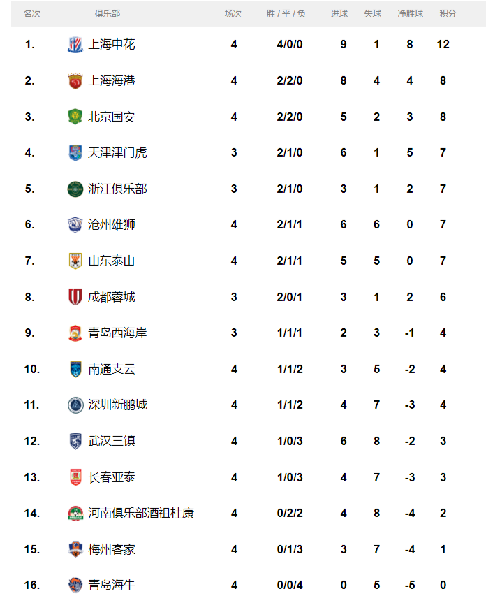 中冠联赛积分榜2022(中冠联赛积分榜2022年)  第1张