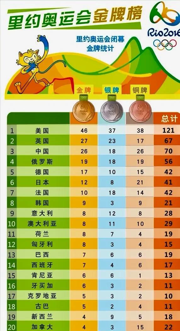 2016里约奥运会奖牌榜腾讯网(2016年里约奥运会奖牌榜的名次是多少)  第2张