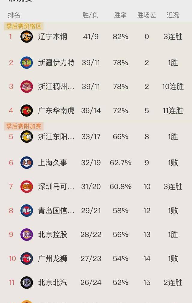 cba积分榜排名(cba排名积分榜2324赛季)  第1张