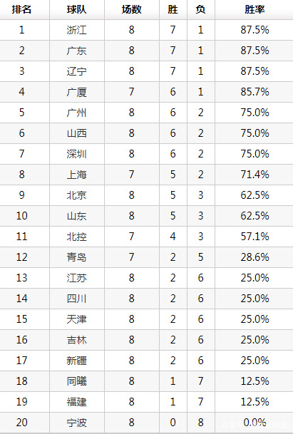 cba积分榜排名(cba排名积分榜2324赛季)  第2张