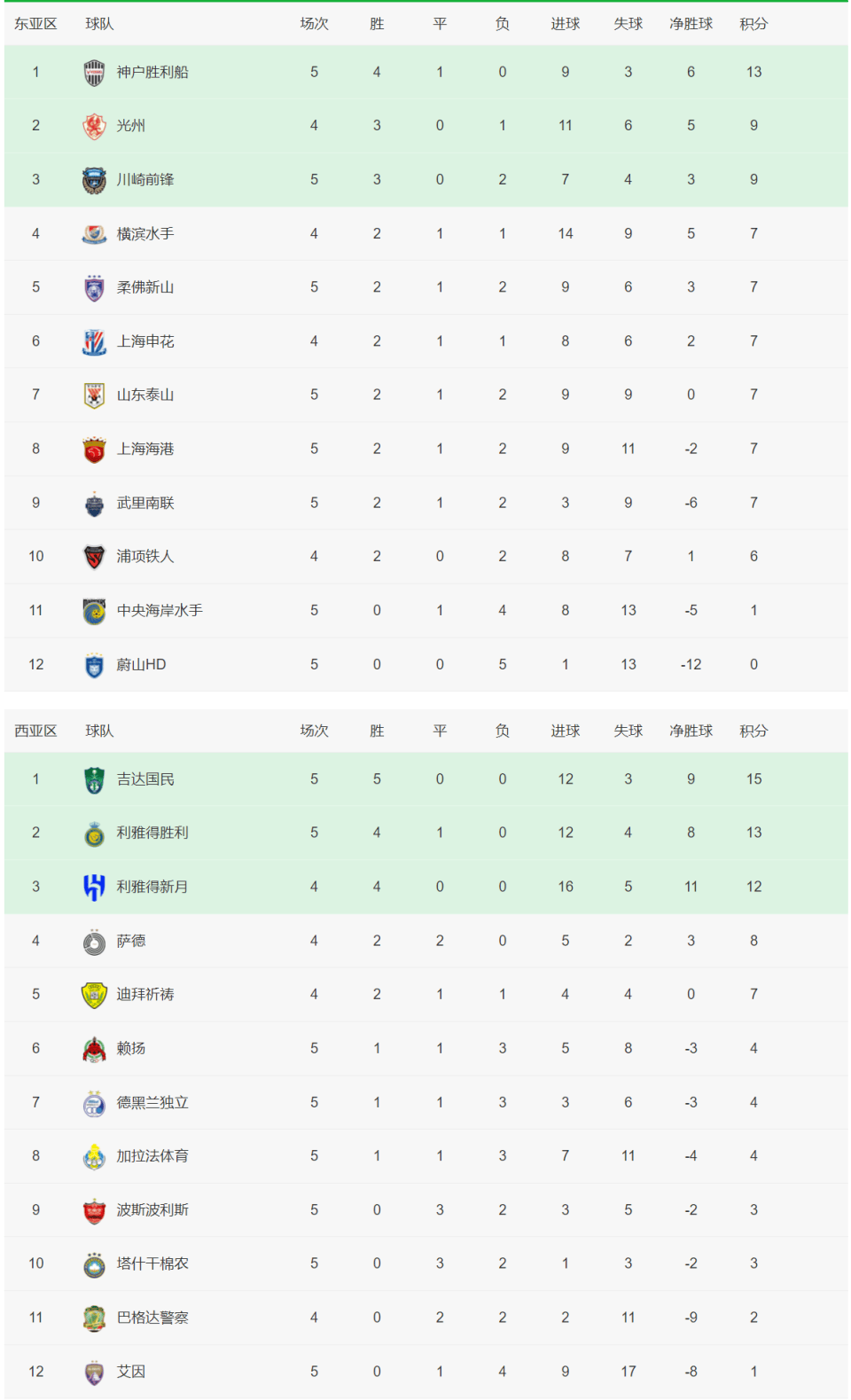 中超联赛积分榜今天(中超联赛积分榜2020)  第1张