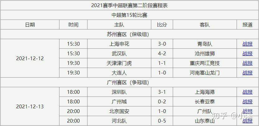 关于中超积分榜2021最新排名榜的信息  第1张