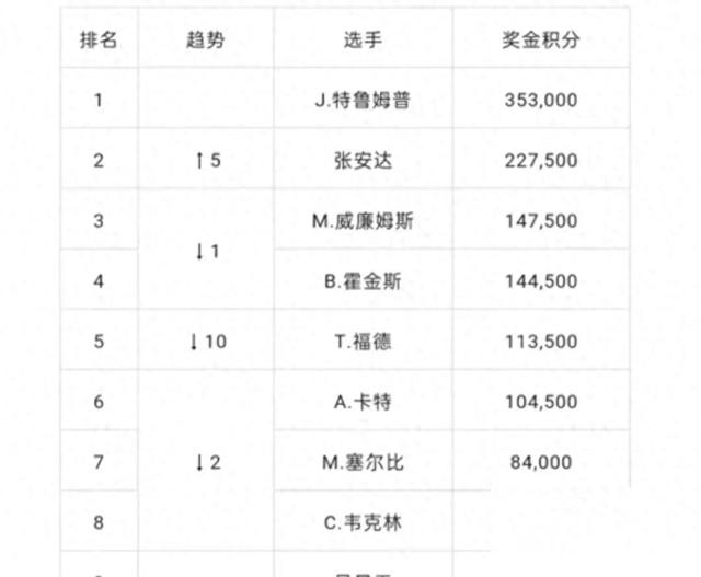 斯诺克世锦赛时间(斯诺克公开赛2024赛程表)  第1张