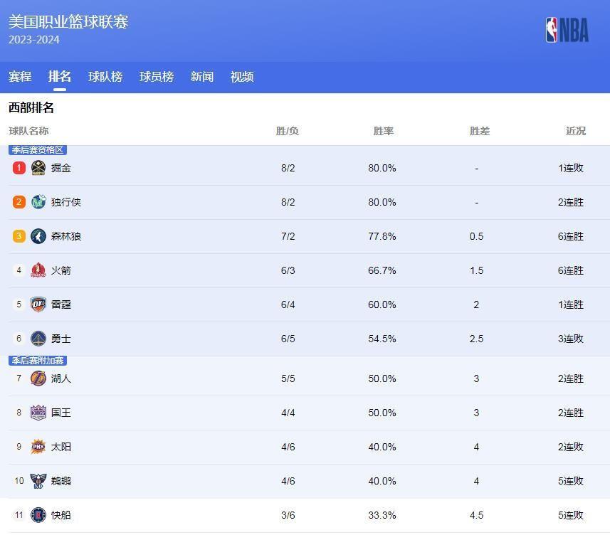 nba最新排名(nba最新排名发布)  第1张