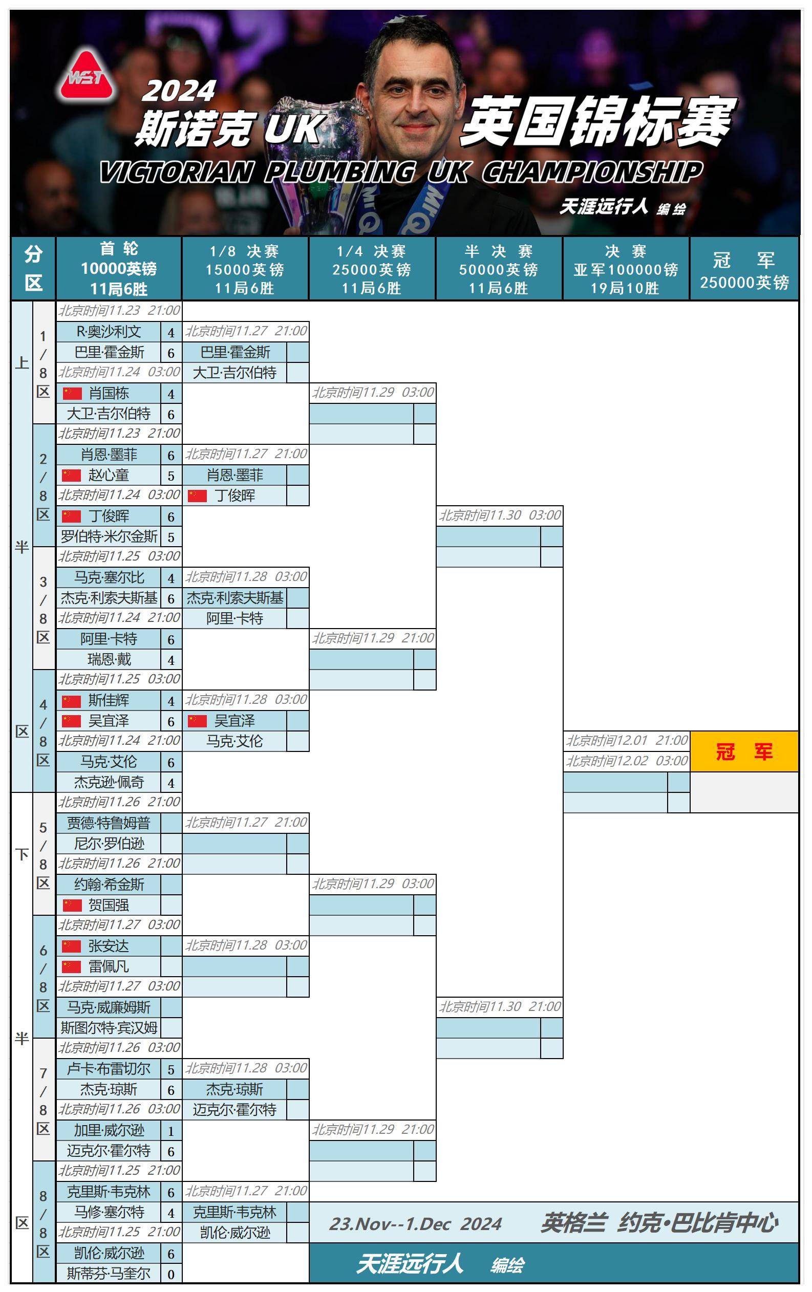 丁俊晖今日战况(丁俊晖最新战报消息)  第2张