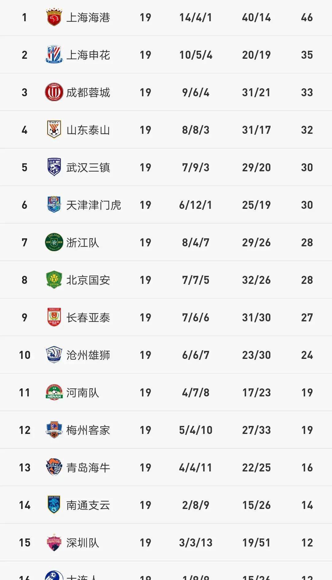 中超最新积分(中超最新积分榜排名和比分)  第2张