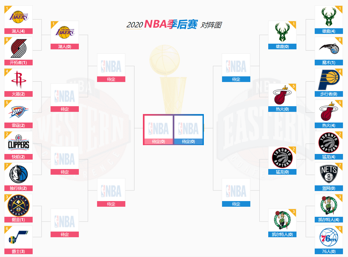 2020nba季后赛对阵表(2020nba季后赛对阵表图)  第2张