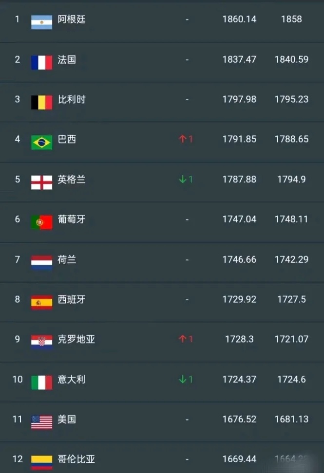 中国队世界排名(中国队世界杯排名)  第2张