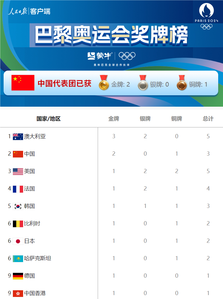 2016里约奥运会奖牌榜腾讯网(2016年里约奥运会奖牌榜中国位居第三)  第1张