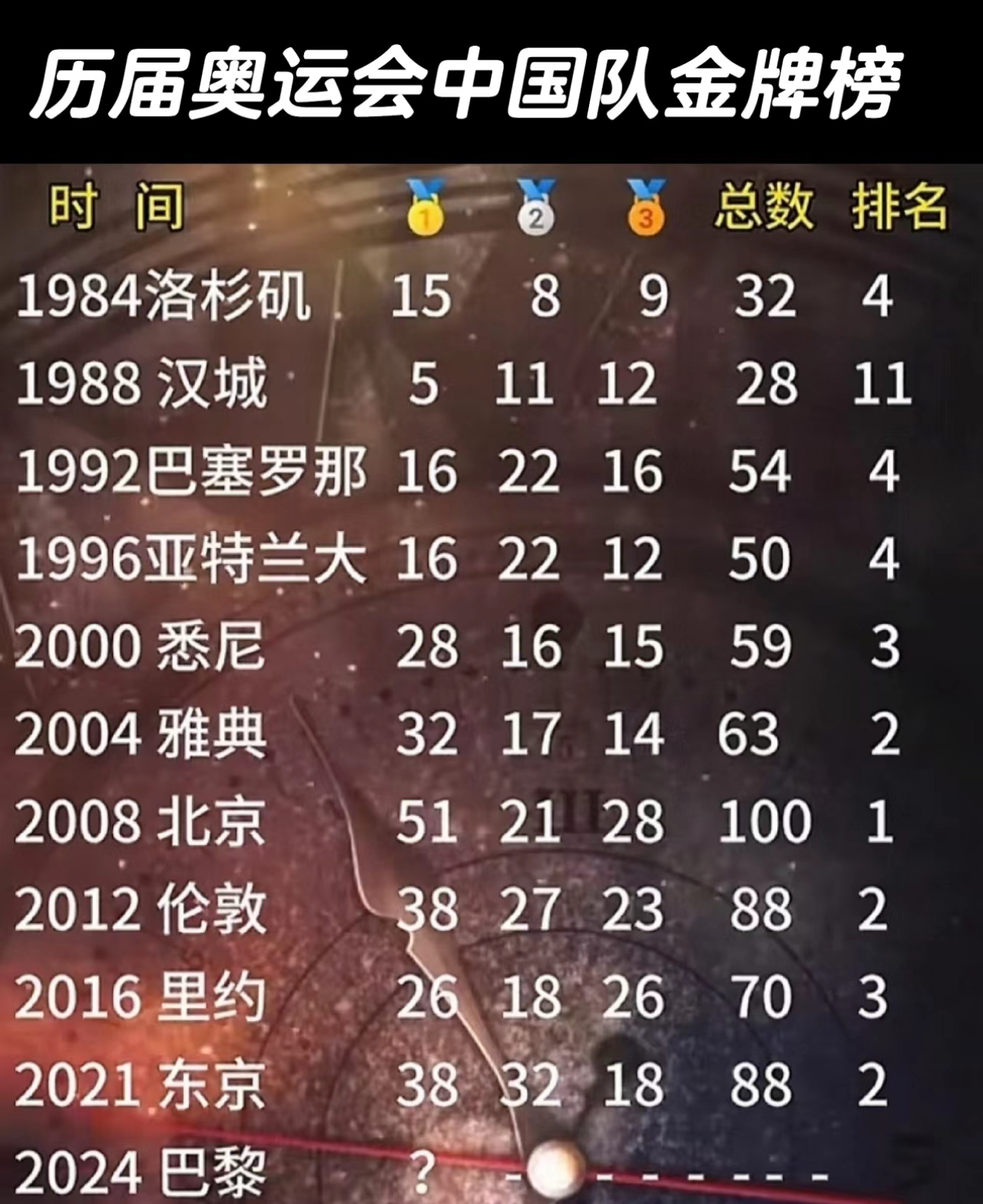 中国奥运会金牌榜历届(中国奥运会金牌榜历届成绩)  第2张