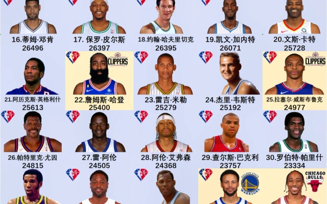 nba常规赛历史得分榜(nba常规赛历史得分榜百度百科)  第1张
