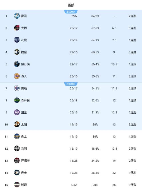 nba战绩(NBA战绩表)  第2张