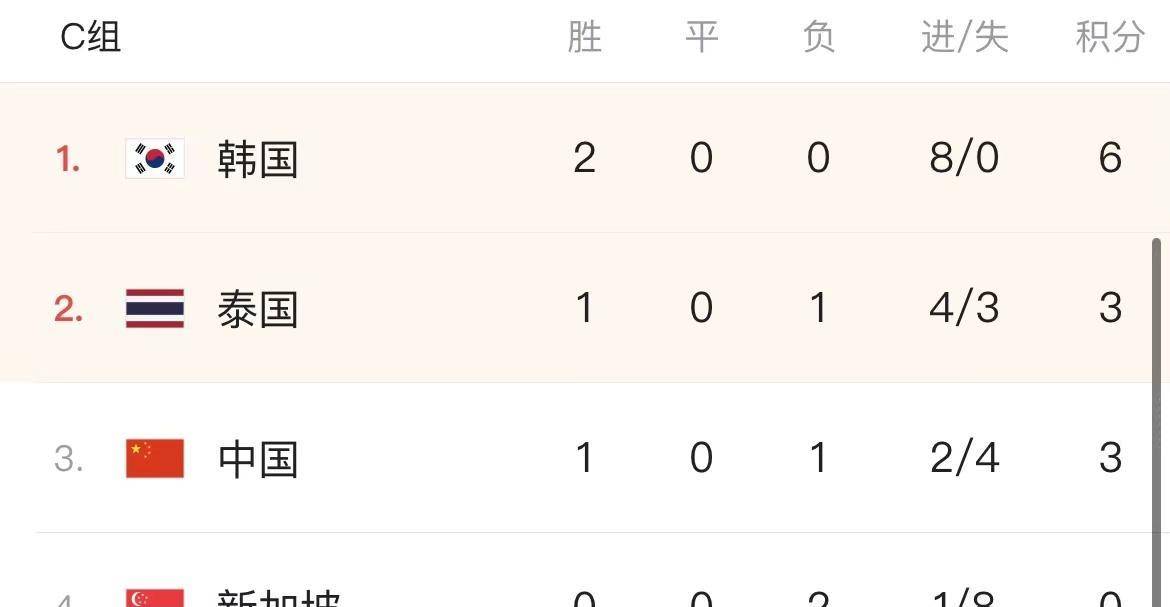 国足世预赛积分榜(国足世预赛积分榜最新排名)  第1张