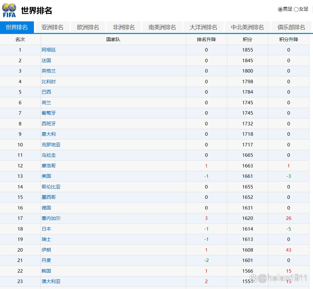 亚洲男足排名(亚洲男足排名最新排名)  第1张