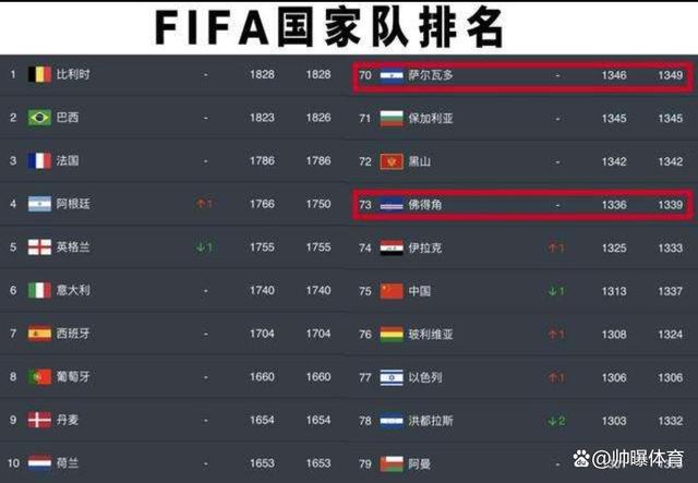 世界杯国家队排名(世界杯国家队排名足球)  第2张