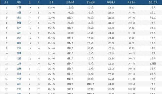 cba男篮最新排名(CBA男篮最新排名2o22至2o23赛季)  第1张