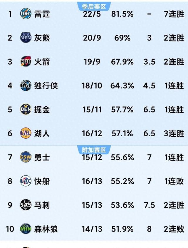 今天nba比赛战况(今天NBA比赛战况湖人与勇士)  第2张