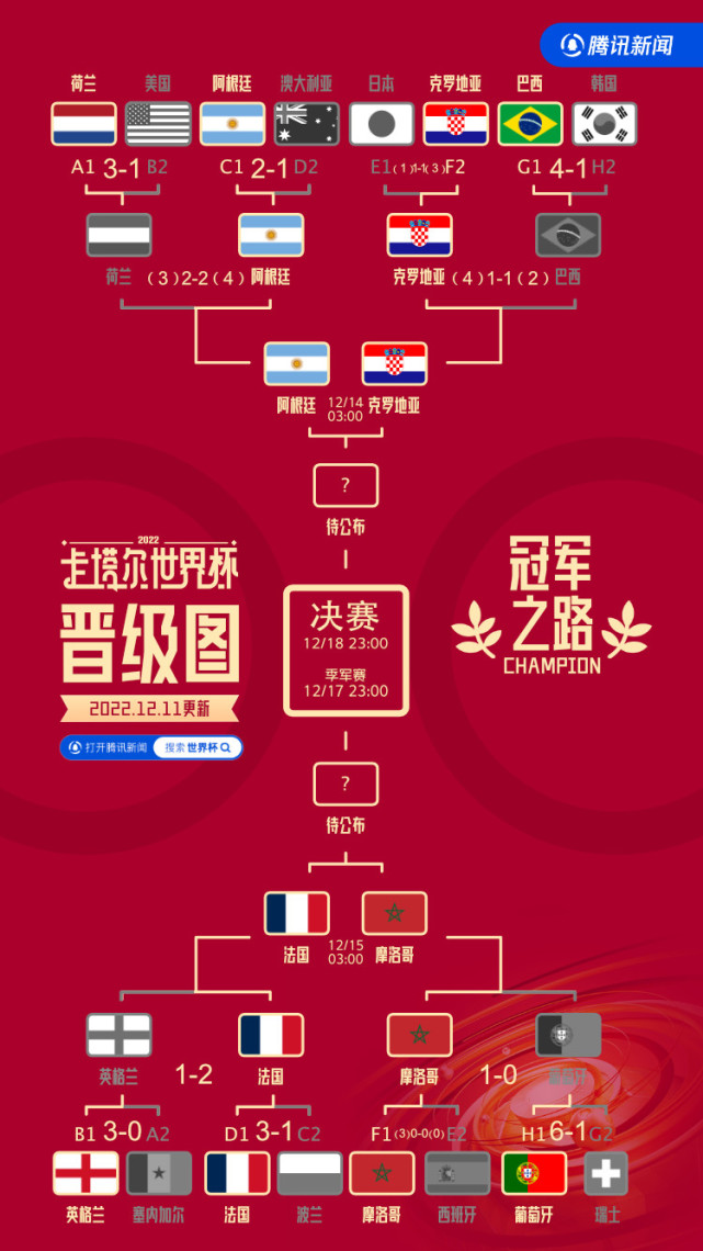 世界杯四强出炉对阵表来了(世界杯四强出炉对阵表来了没)  第1张