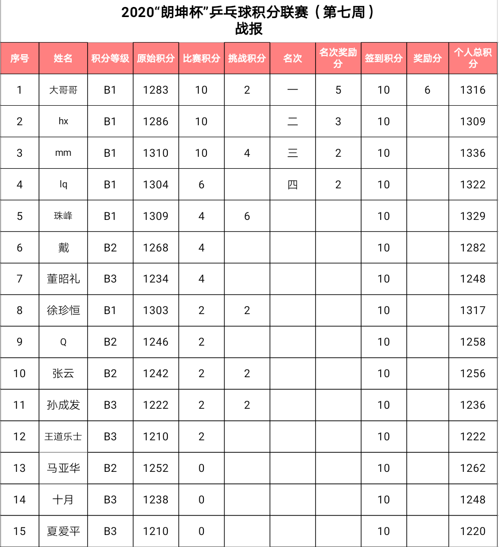 乒乓球积分世界排名(乒乓球积分世界排名女)  第1张