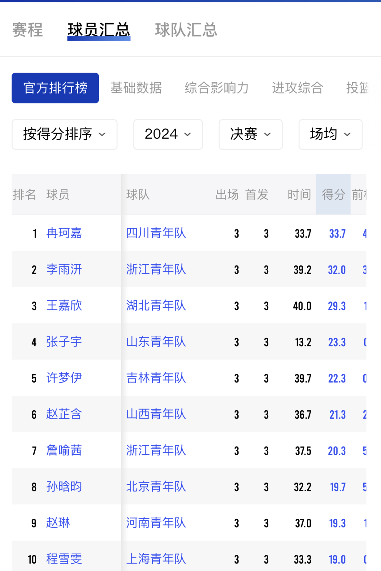 中国女篮12人名单出炉(中国女篮12人名单出炉巴黎奥运会比赛)  第1张