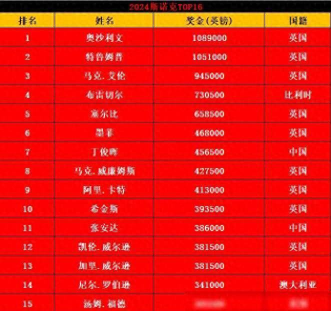 斯诺克147排名(斯诺克147排名榜最新排名)  第1张