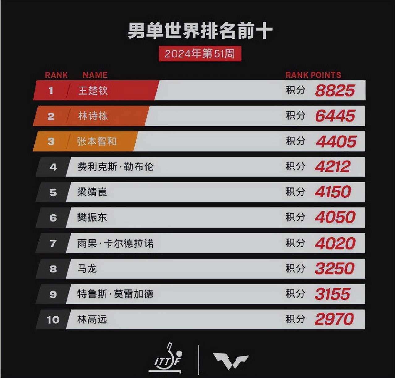 最新乒乓球比赛结果(最新乒乓球比赛结果表)  第2张
