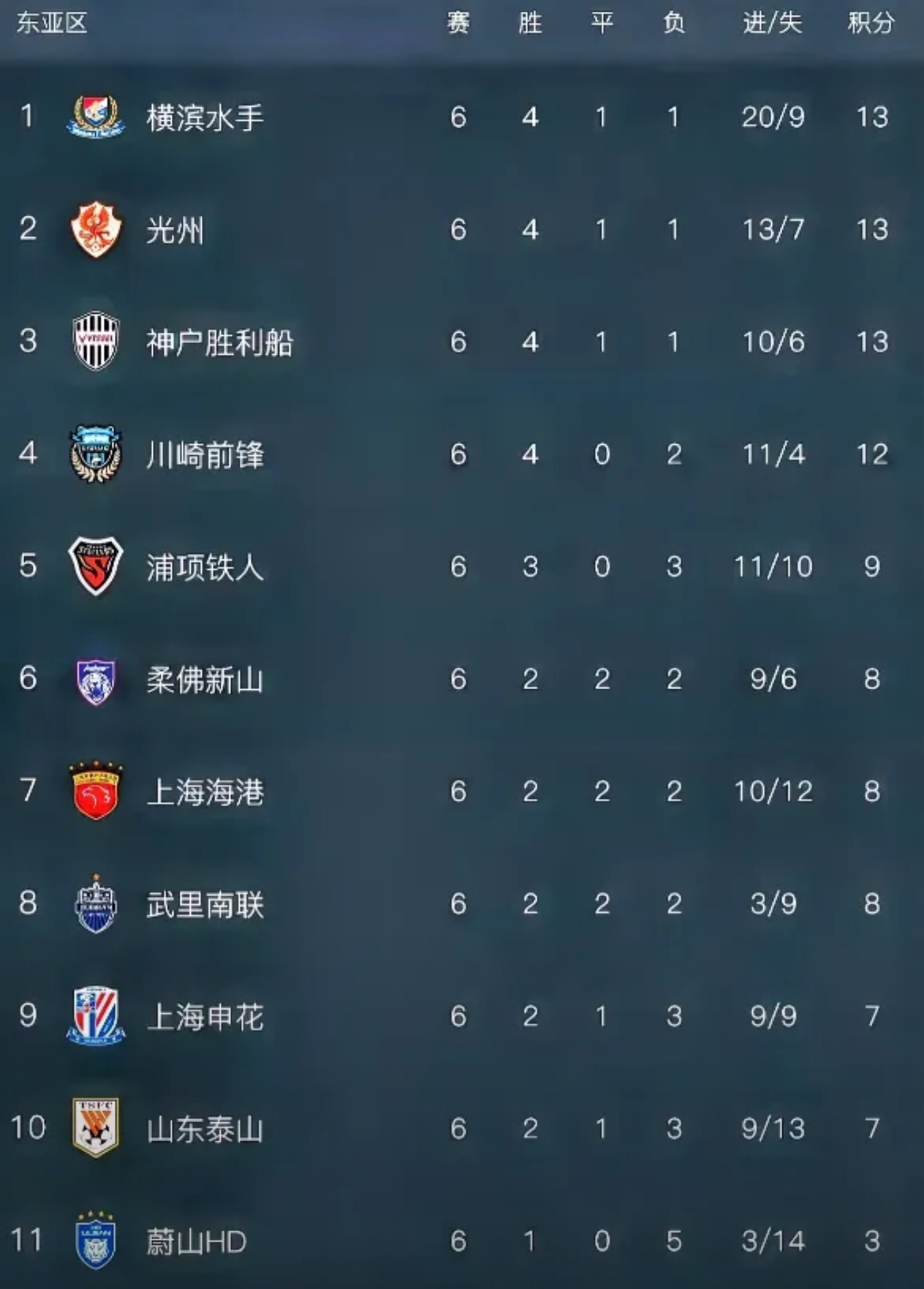 中超积分榜(中超积分榜最新比分球探网)  第1张