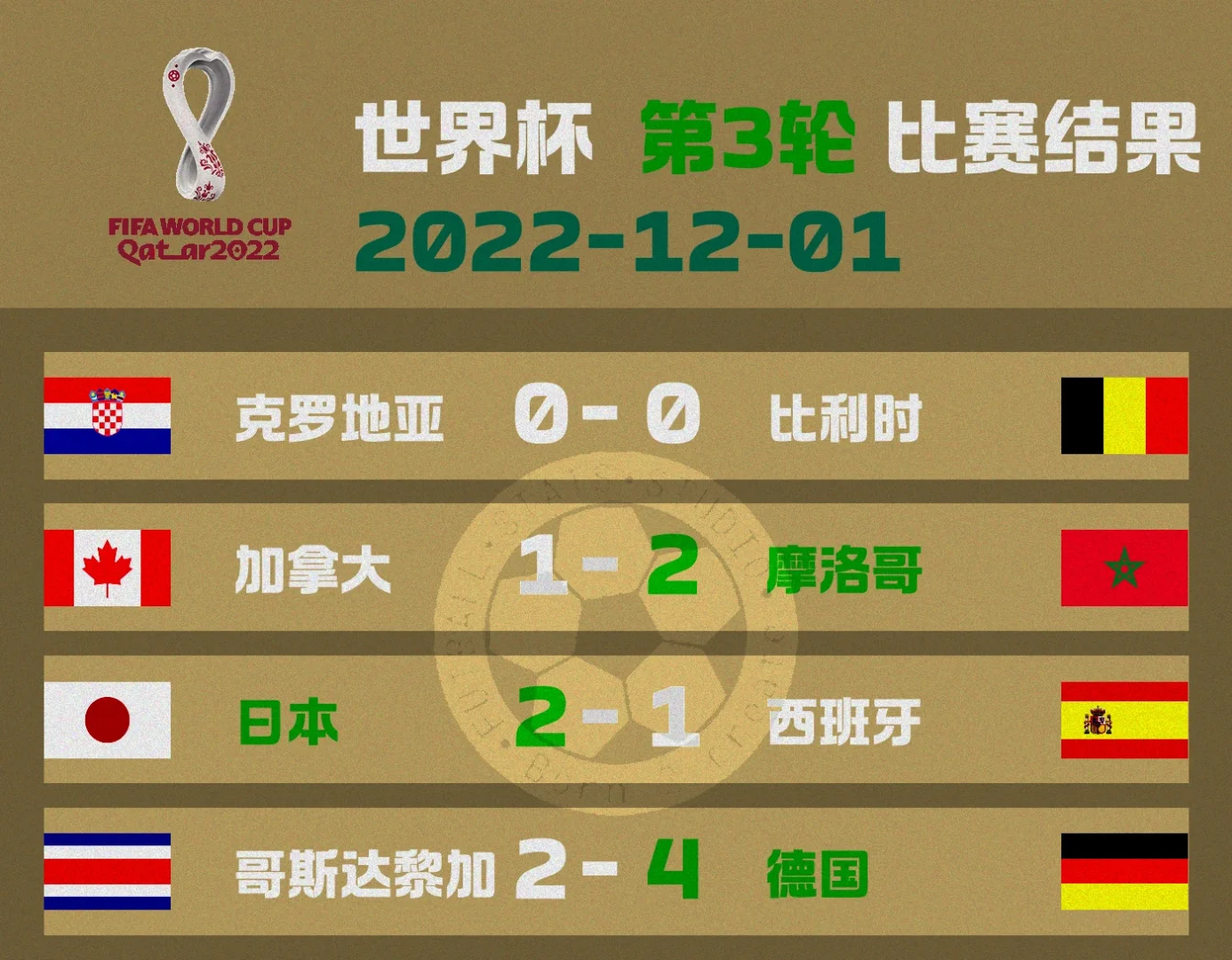 2018世界杯全部比赛结果(2018世界杯全部比赛结果查询)  第2张