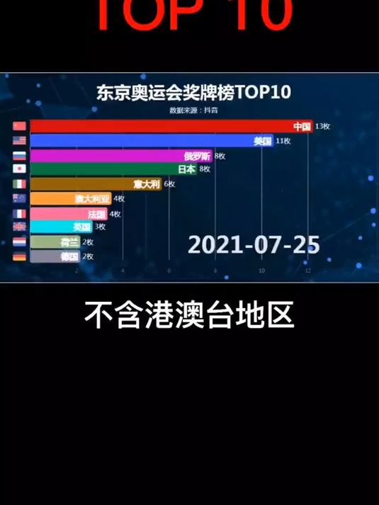 东京奥运会2021金牌榜(东京奥运会金牌榜奖牌榜2021)  第1张