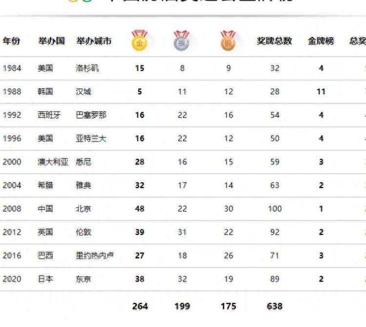东京奥运会2021金牌榜(东京奥运会金牌榜奖牌榜2021)  第2张
