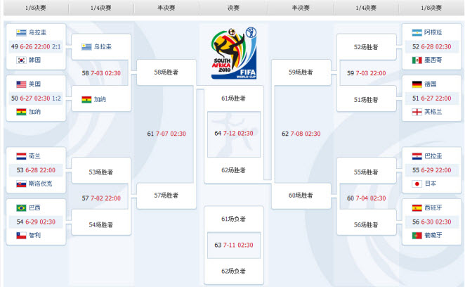 2006世界杯赛程(2018世界杯全部战绩结果图)  第1张