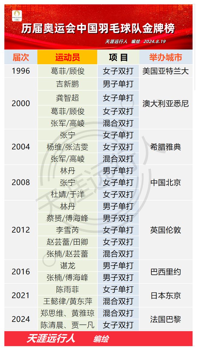 历届奥运会中国金牌数(历届奥运会中国金牌数及排名)  第2张