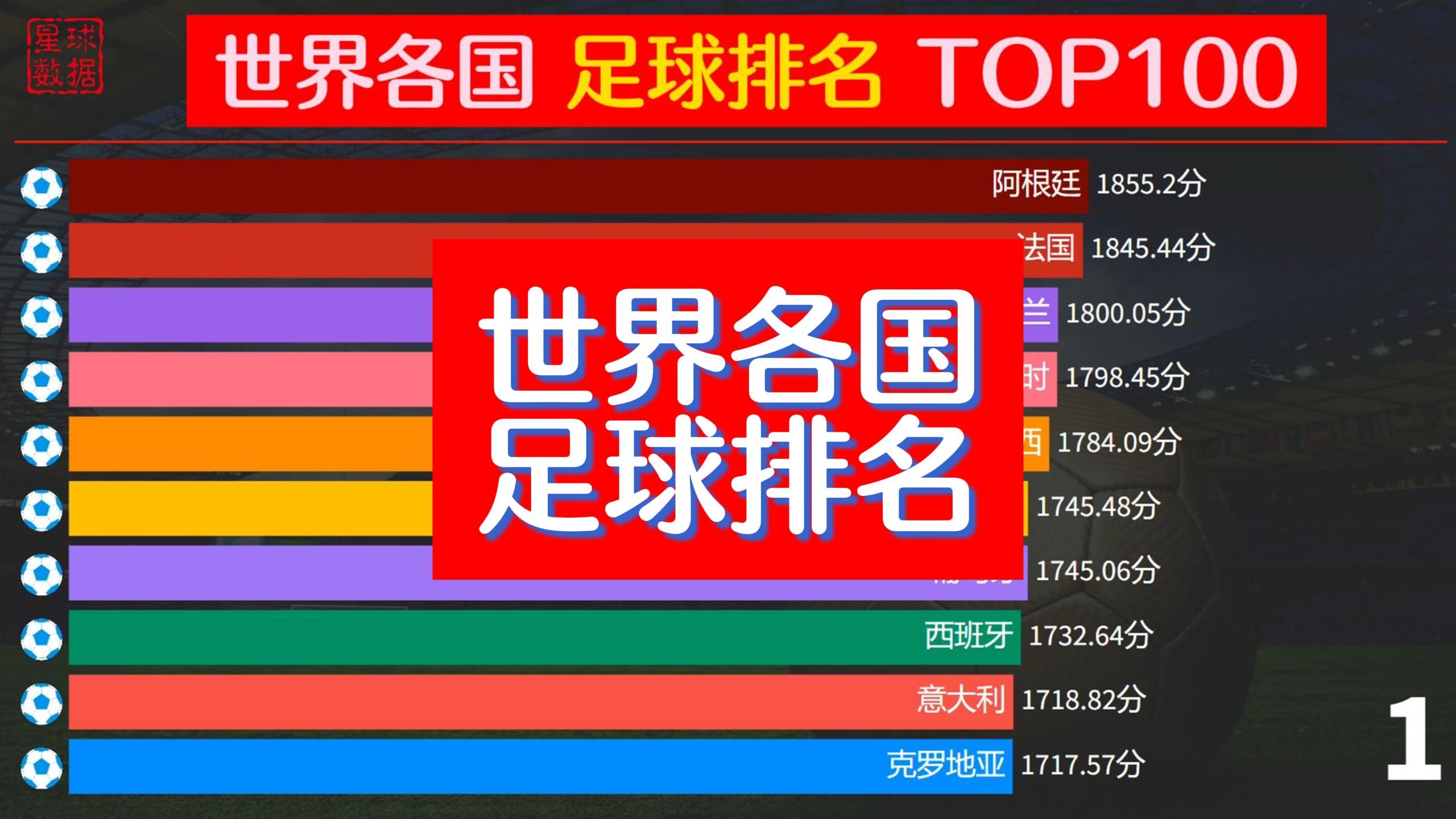 国足最新世界排名出炉(世界足球排名前100名)  第2张