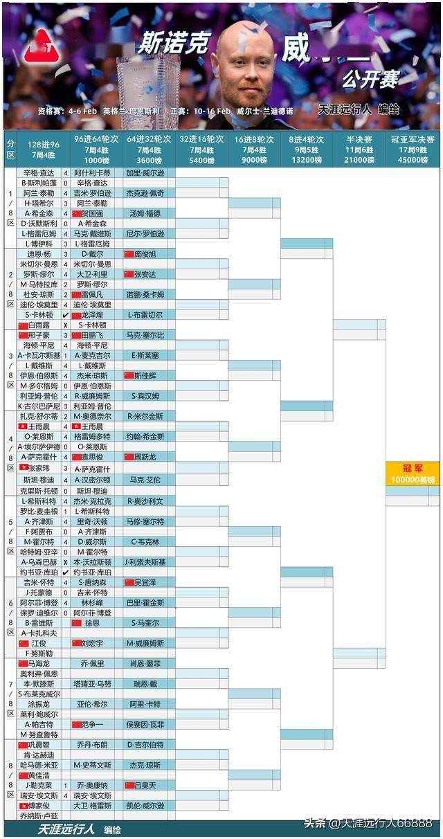 斯诺克决赛最新消息战报(斯诺克决赛最新消息战报张安达)  第2张